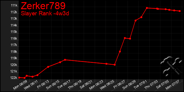 Last 31 Days Graph of Zerker789