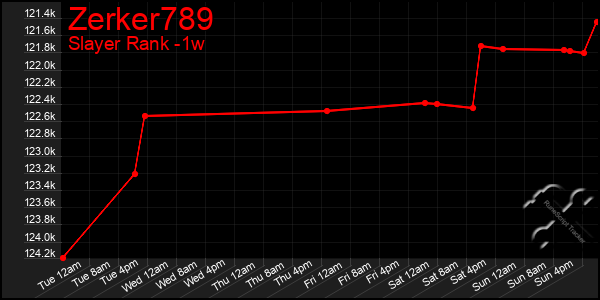 Last 7 Days Graph of Zerker789