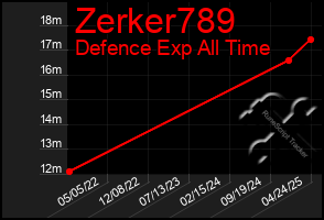 Total Graph of Zerker789