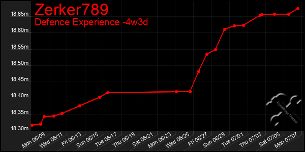 Last 31 Days Graph of Zerker789