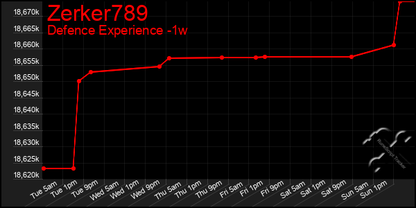 Last 7 Days Graph of Zerker789