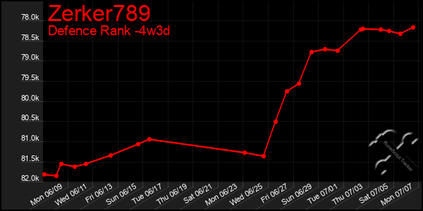 Last 31 Days Graph of Zerker789