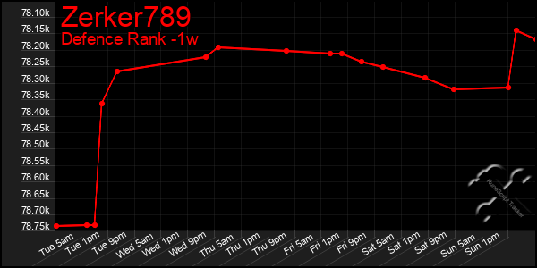 Last 7 Days Graph of Zerker789
