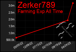Total Graph of Zerker789