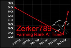 Total Graph of Zerker789