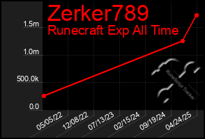 Total Graph of Zerker789