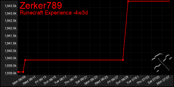 Last 31 Days Graph of Zerker789