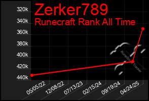 Total Graph of Zerker789