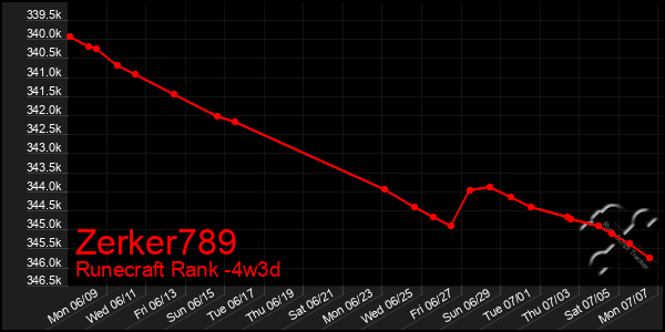Last 31 Days Graph of Zerker789