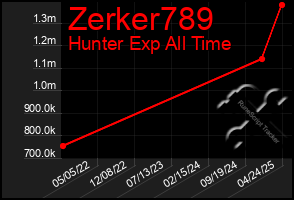 Total Graph of Zerker789