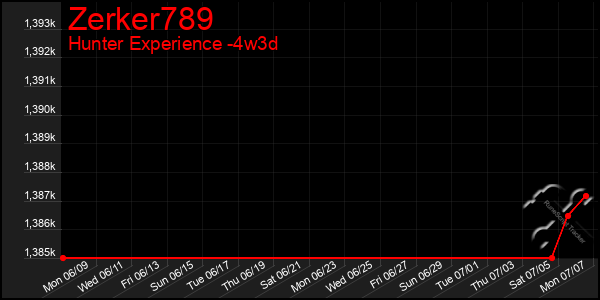 Last 31 Days Graph of Zerker789