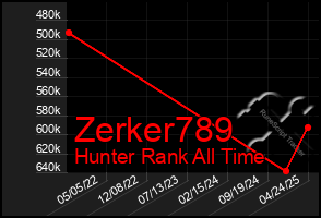 Total Graph of Zerker789