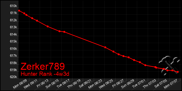 Last 31 Days Graph of Zerker789