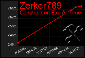 Total Graph of Zerker789