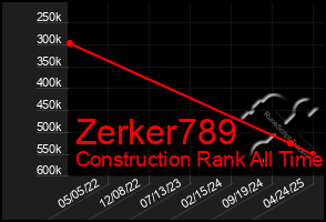 Total Graph of Zerker789