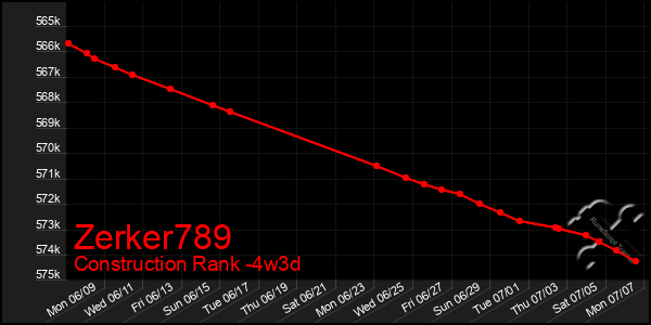 Last 31 Days Graph of Zerker789