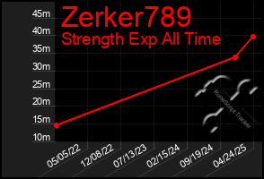 Total Graph of Zerker789