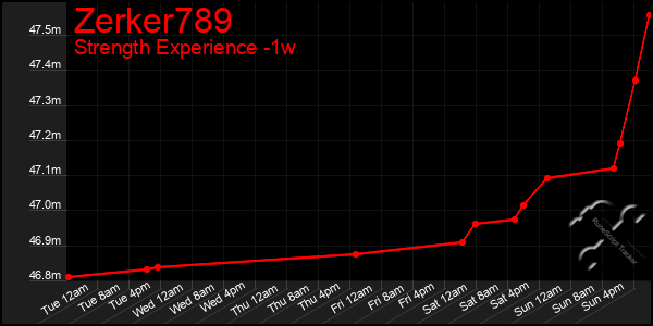 Last 7 Days Graph of Zerker789