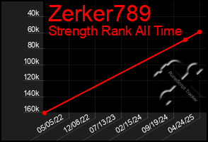 Total Graph of Zerker789