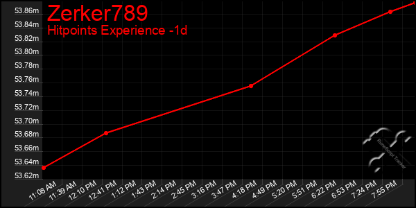 Last 24 Hours Graph of Zerker789