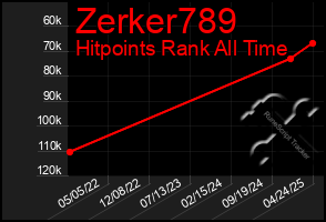Total Graph of Zerker789