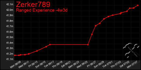 Last 31 Days Graph of Zerker789