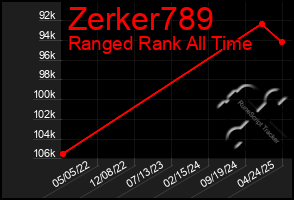 Total Graph of Zerker789