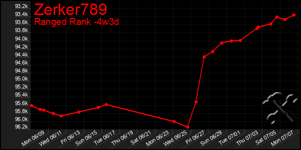 Last 31 Days Graph of Zerker789