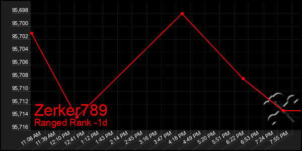 Last 24 Hours Graph of Zerker789