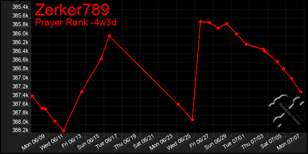 Last 31 Days Graph of Zerker789
