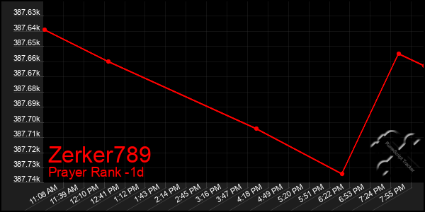 Last 24 Hours Graph of Zerker789