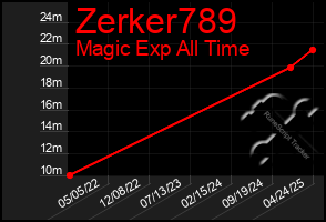 Total Graph of Zerker789