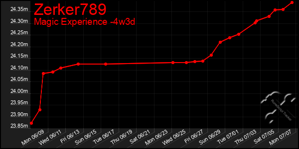 Last 31 Days Graph of Zerker789