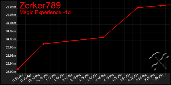 Last 24 Hours Graph of Zerker789