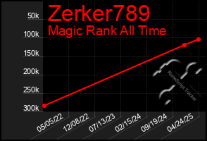 Total Graph of Zerker789