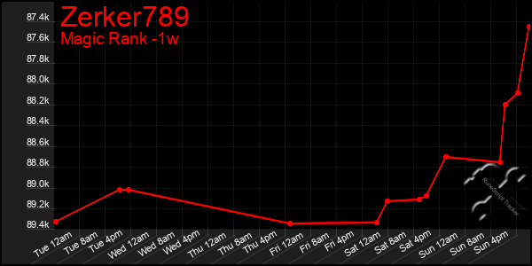 Last 7 Days Graph of Zerker789