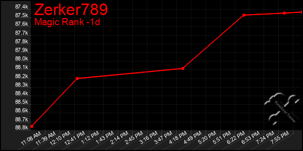 Last 24 Hours Graph of Zerker789