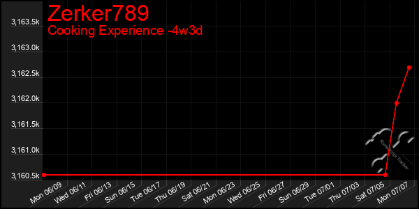 Last 31 Days Graph of Zerker789