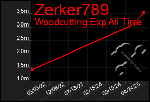 Total Graph of Zerker789