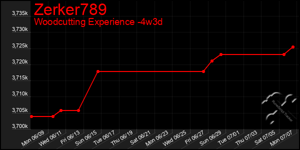 Last 31 Days Graph of Zerker789