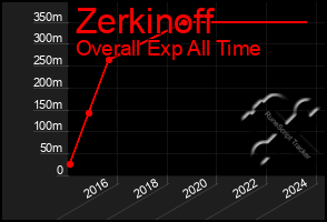 Total Graph of Zerkinoff