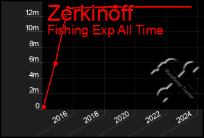 Total Graph of Zerkinoff