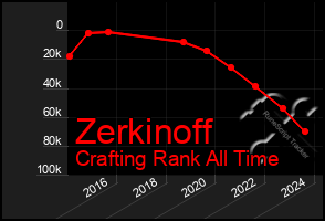 Total Graph of Zerkinoff