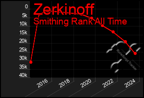 Total Graph of Zerkinoff