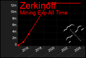 Total Graph of Zerkinoff