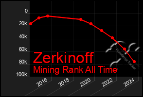 Total Graph of Zerkinoff