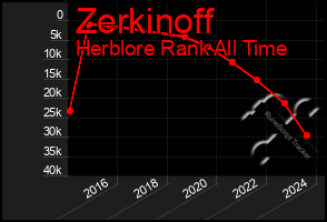 Total Graph of Zerkinoff