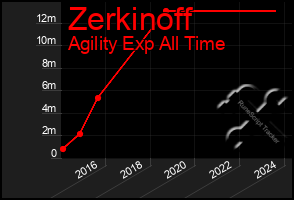 Total Graph of Zerkinoff