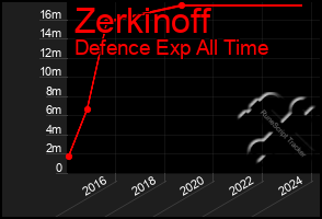 Total Graph of Zerkinoff