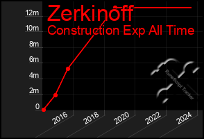 Total Graph of Zerkinoff